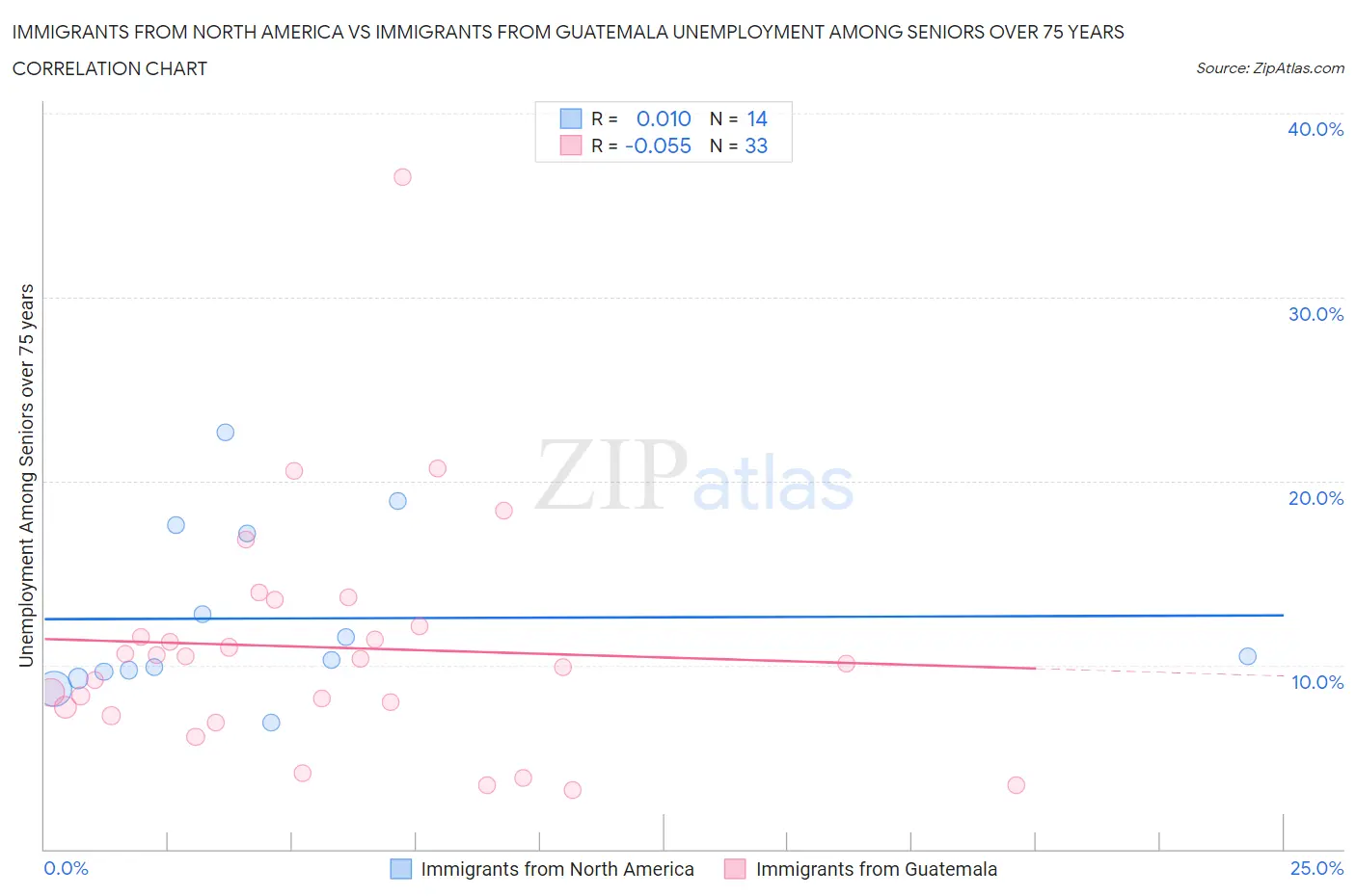 Immigrants from North America vs Immigrants from Guatemala Unemployment Among Seniors over 75 years