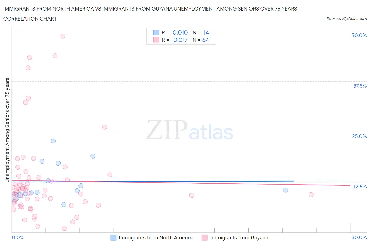 Immigrants from North America vs Immigrants from Guyana Unemployment Among Seniors over 75 years