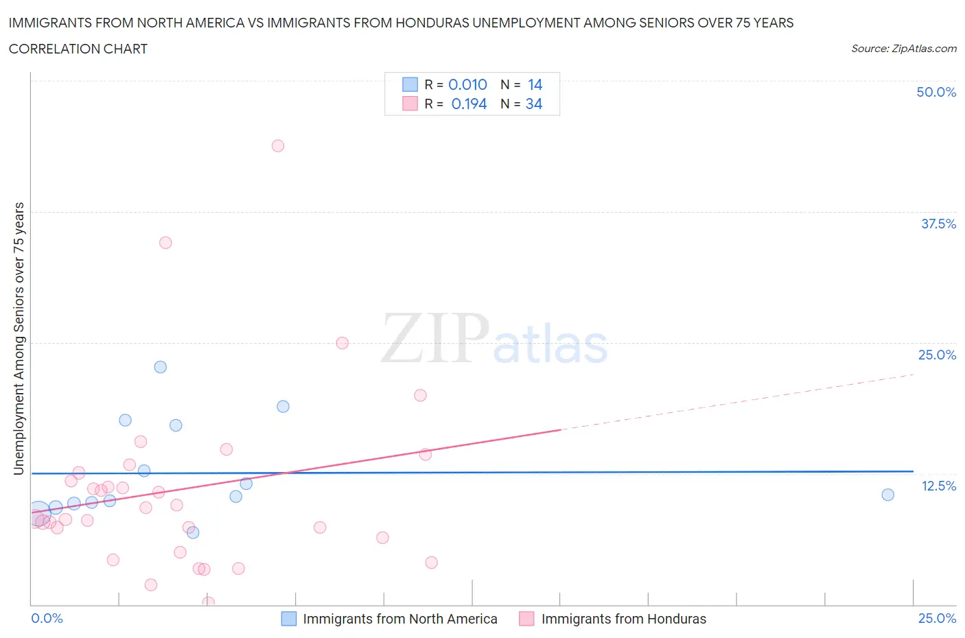 Immigrants from North America vs Immigrants from Honduras Unemployment Among Seniors over 75 years