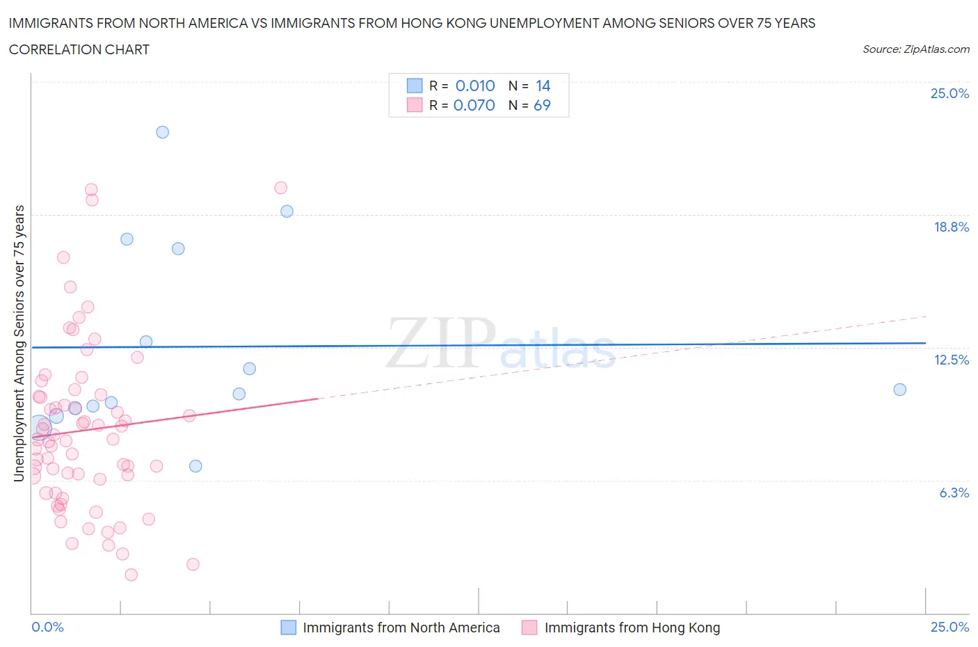 Immigrants from North America vs Immigrants from Hong Kong Unemployment Among Seniors over 75 years