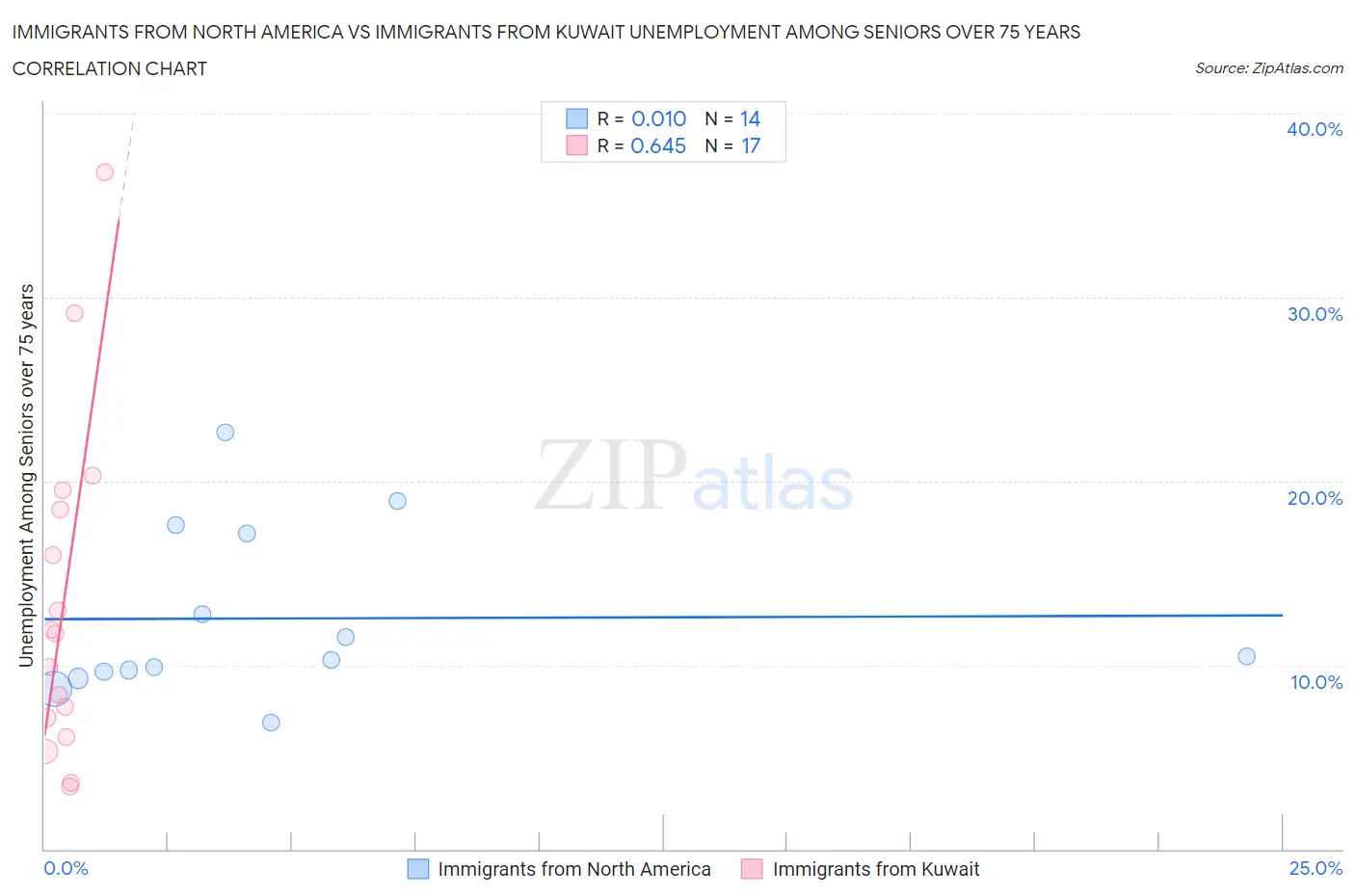 Immigrants from North America vs Immigrants from Kuwait Unemployment Among Seniors over 75 years