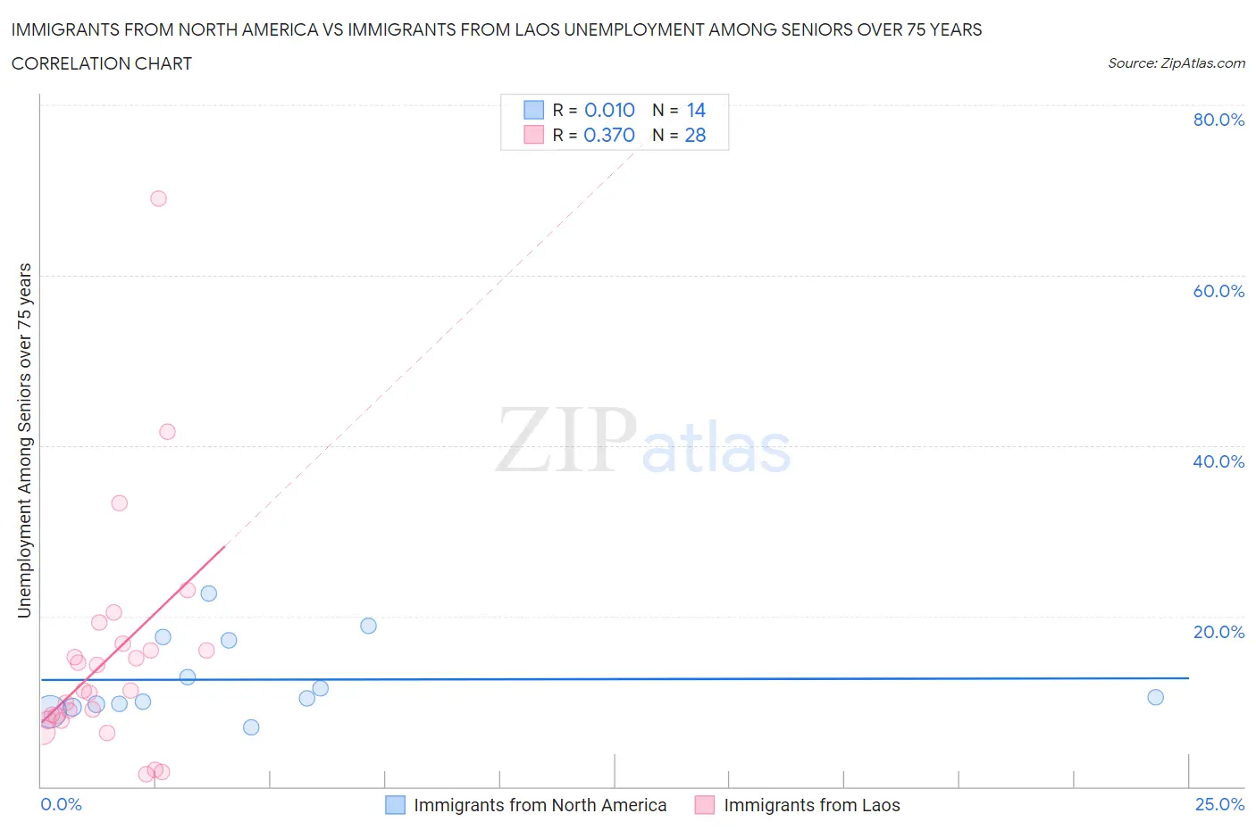 Immigrants from North America vs Immigrants from Laos Unemployment Among Seniors over 75 years