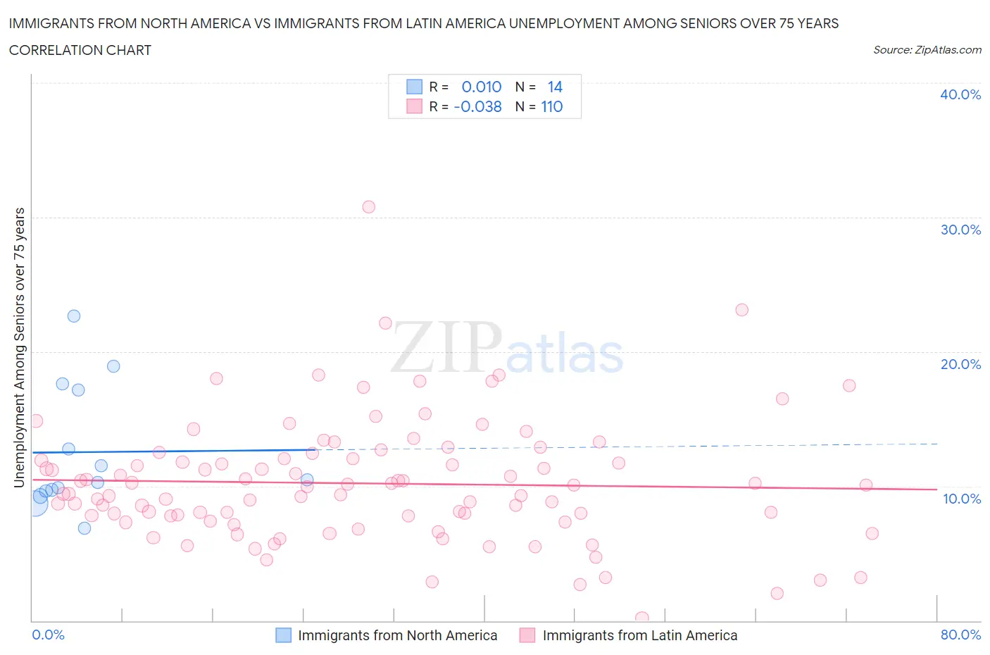 Immigrants from North America vs Immigrants from Latin America Unemployment Among Seniors over 75 years