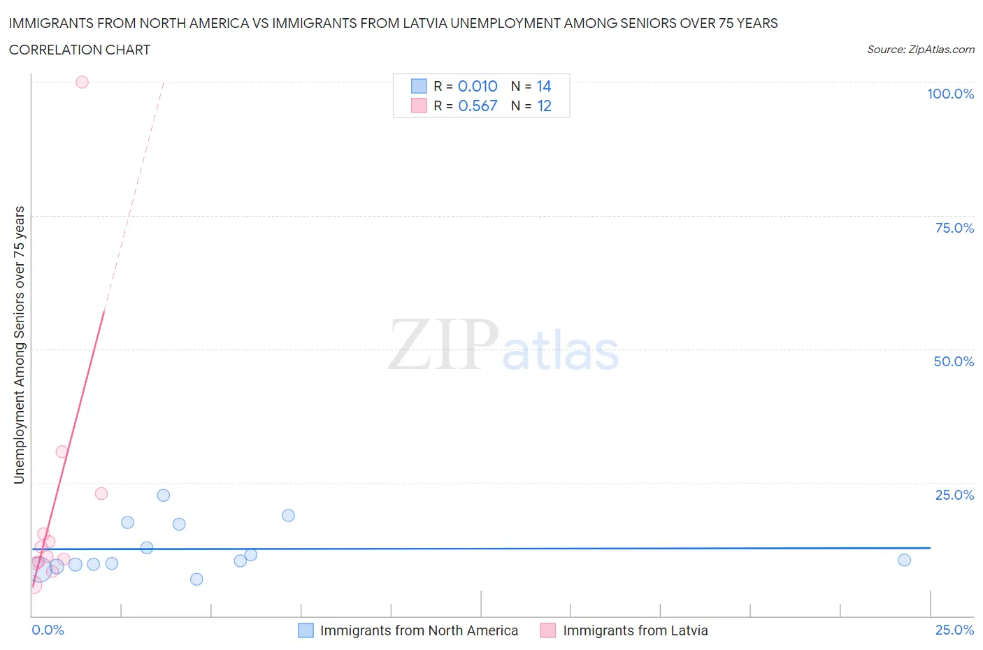 Immigrants from North America vs Immigrants from Latvia Unemployment Among Seniors over 75 years