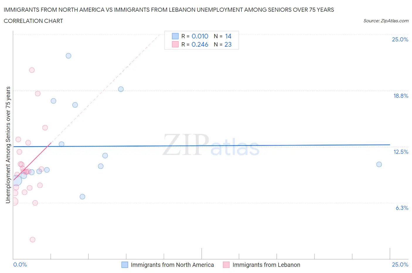 Immigrants from North America vs Immigrants from Lebanon Unemployment Among Seniors over 75 years