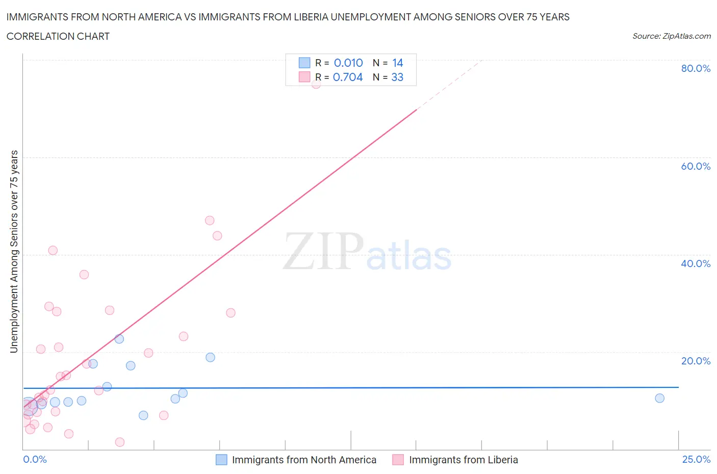 Immigrants from North America vs Immigrants from Liberia Unemployment Among Seniors over 75 years