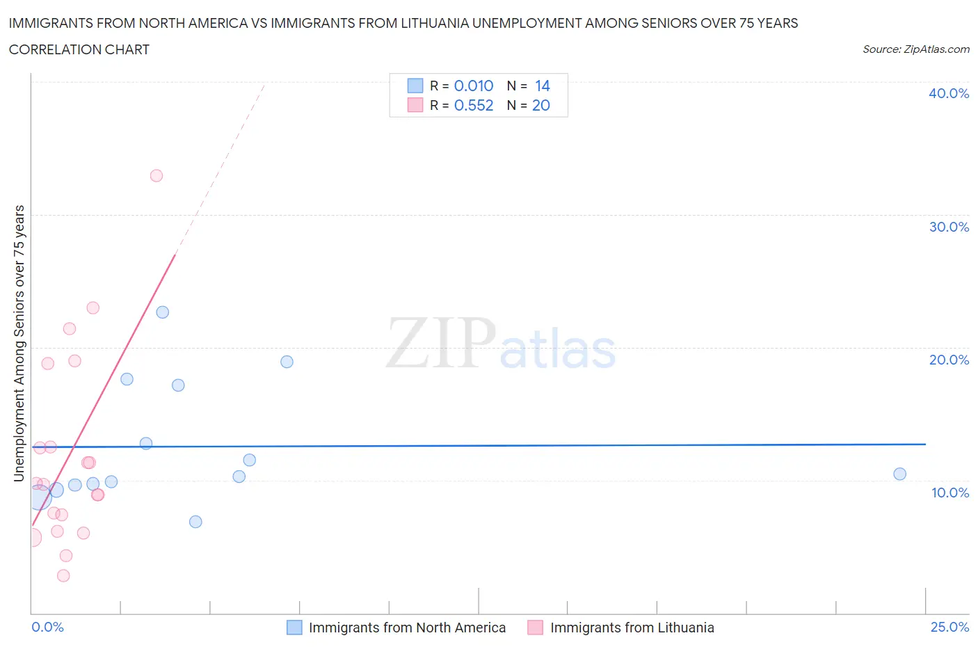 Immigrants from North America vs Immigrants from Lithuania Unemployment Among Seniors over 75 years