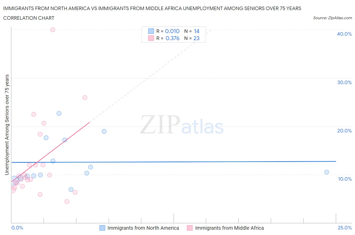 Immigrants from North America vs Immigrants from Middle Africa Unemployment Among Seniors over 75 years