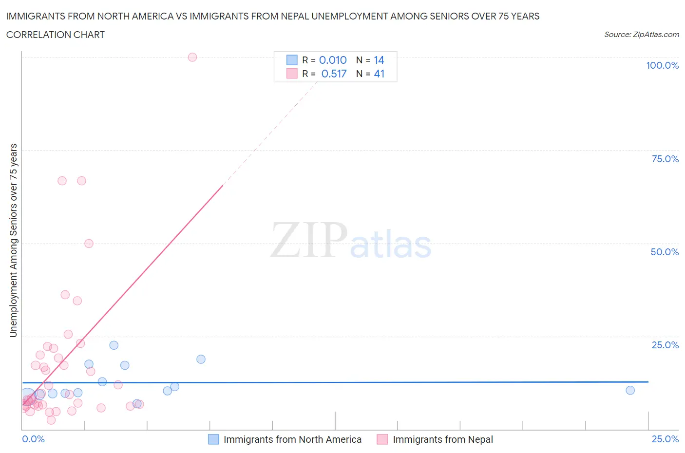 Immigrants from North America vs Immigrants from Nepal Unemployment Among Seniors over 75 years