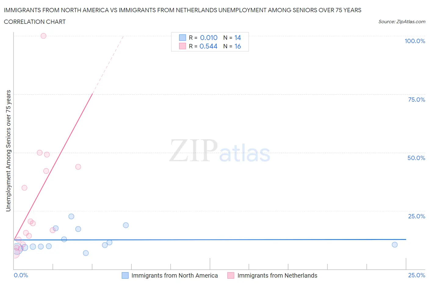 Immigrants from North America vs Immigrants from Netherlands Unemployment Among Seniors over 75 years