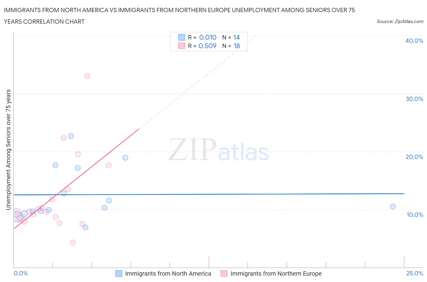 Immigrants from North America vs Immigrants from Northern Europe Unemployment Among Seniors over 75 years