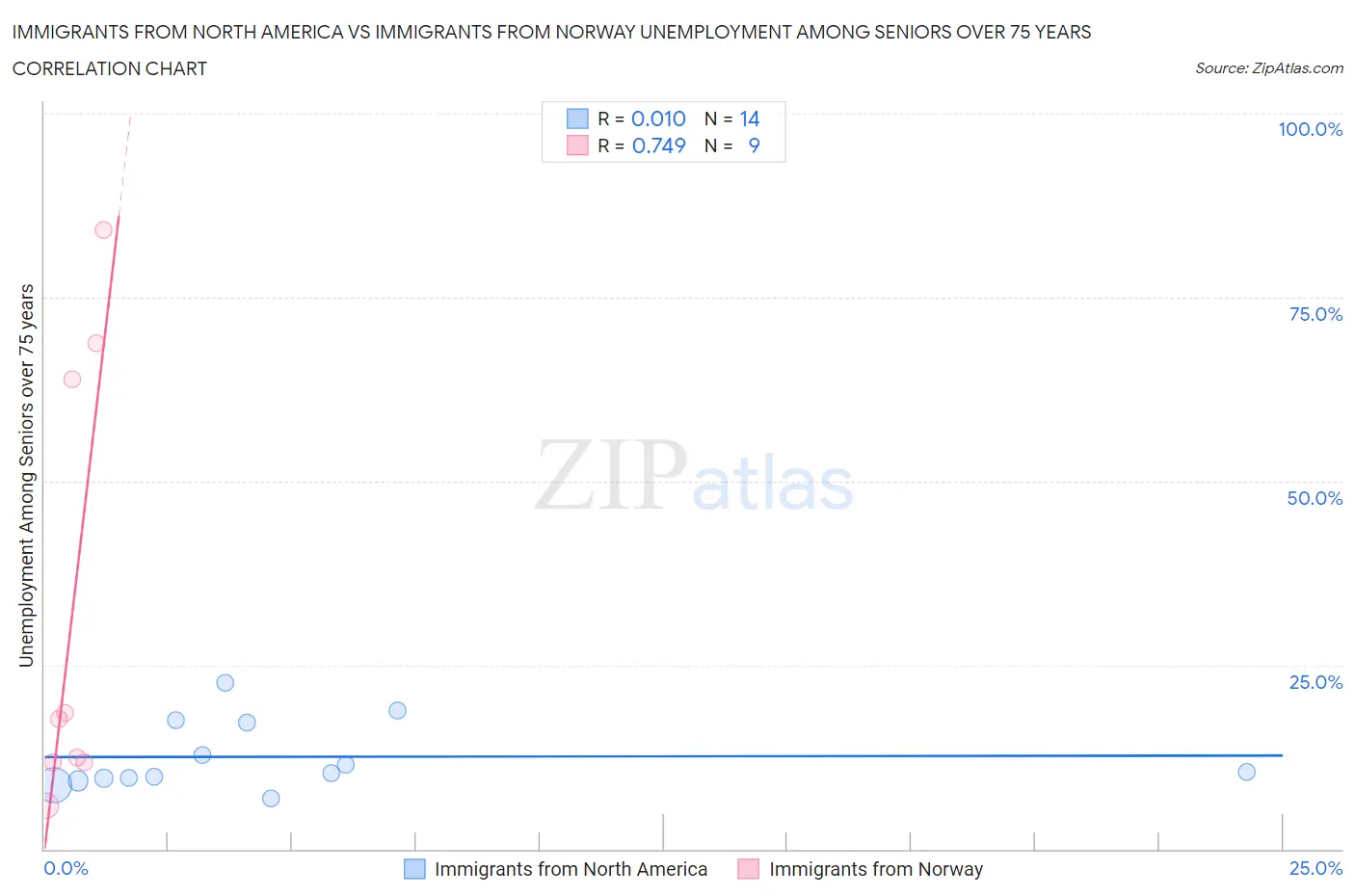 Immigrants from North America vs Immigrants from Norway Unemployment Among Seniors over 75 years