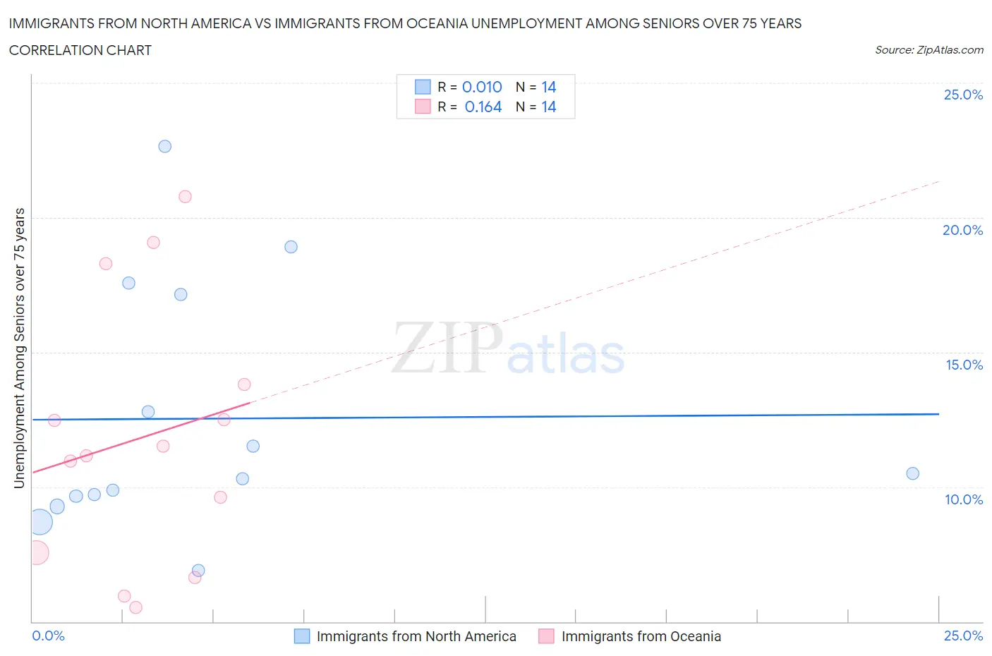 Immigrants from North America vs Immigrants from Oceania Unemployment Among Seniors over 75 years