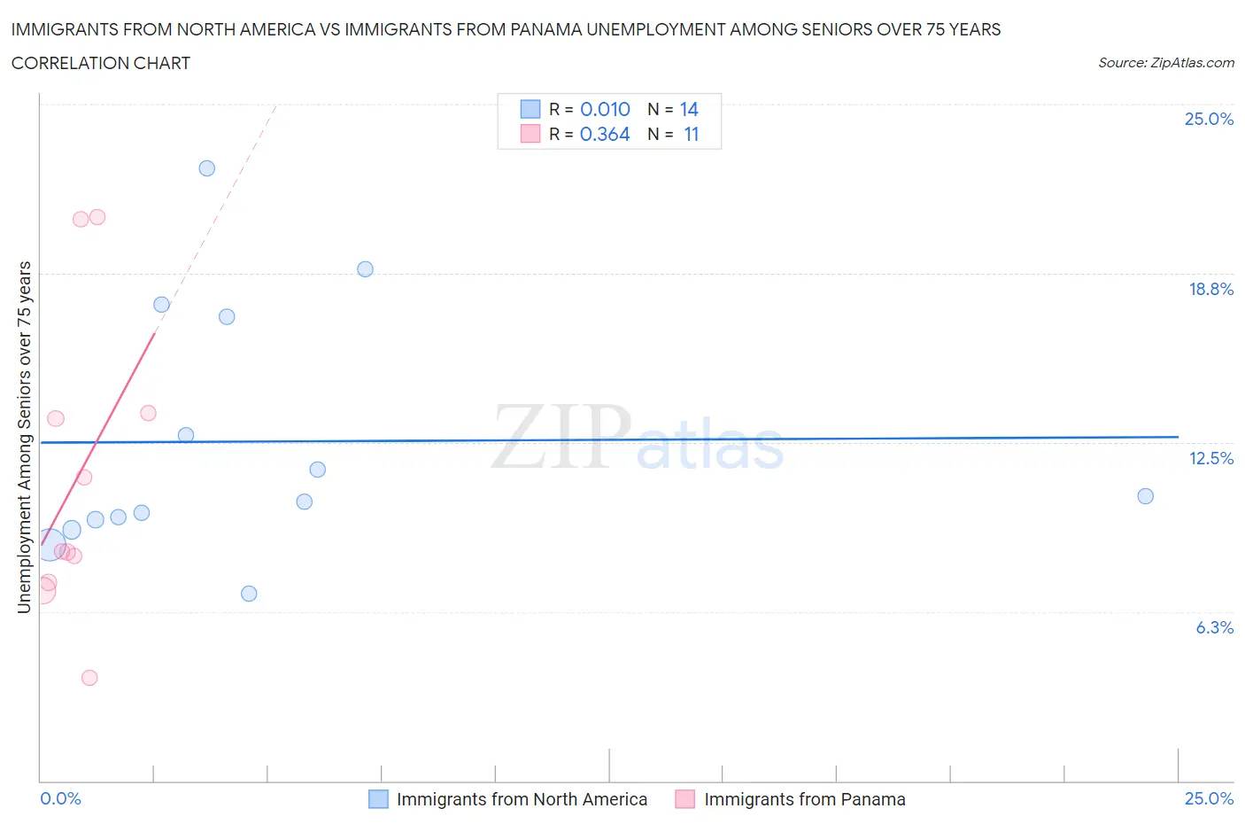 Immigrants from North America vs Immigrants from Panama Unemployment Among Seniors over 75 years