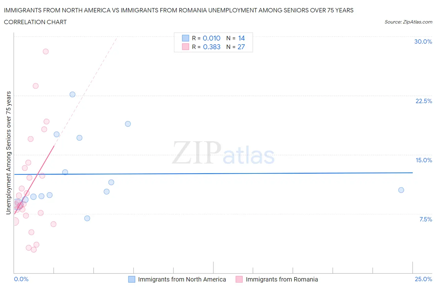 Immigrants from North America vs Immigrants from Romania Unemployment Among Seniors over 75 years