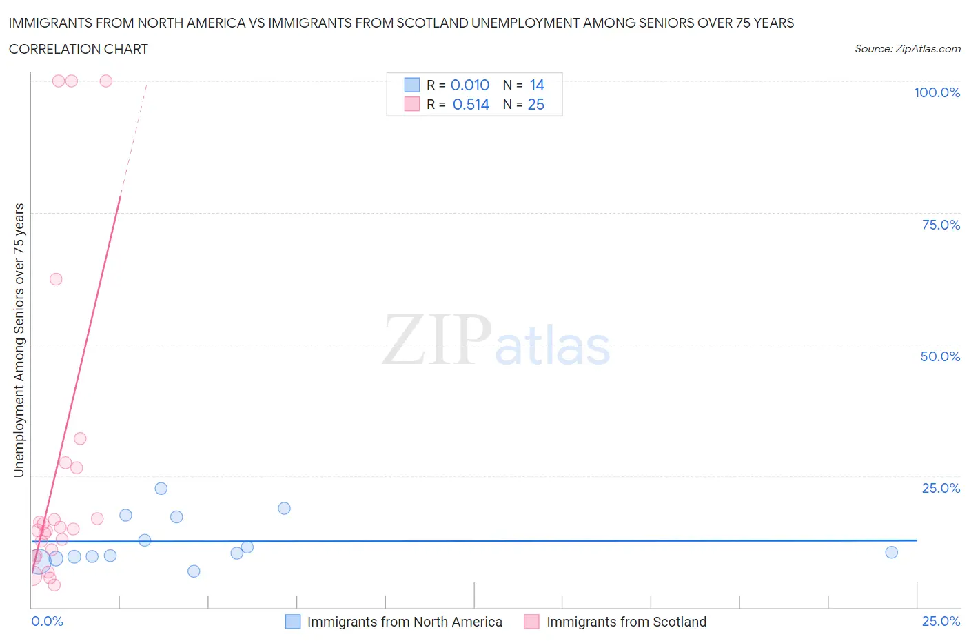 Immigrants from North America vs Immigrants from Scotland Unemployment Among Seniors over 75 years