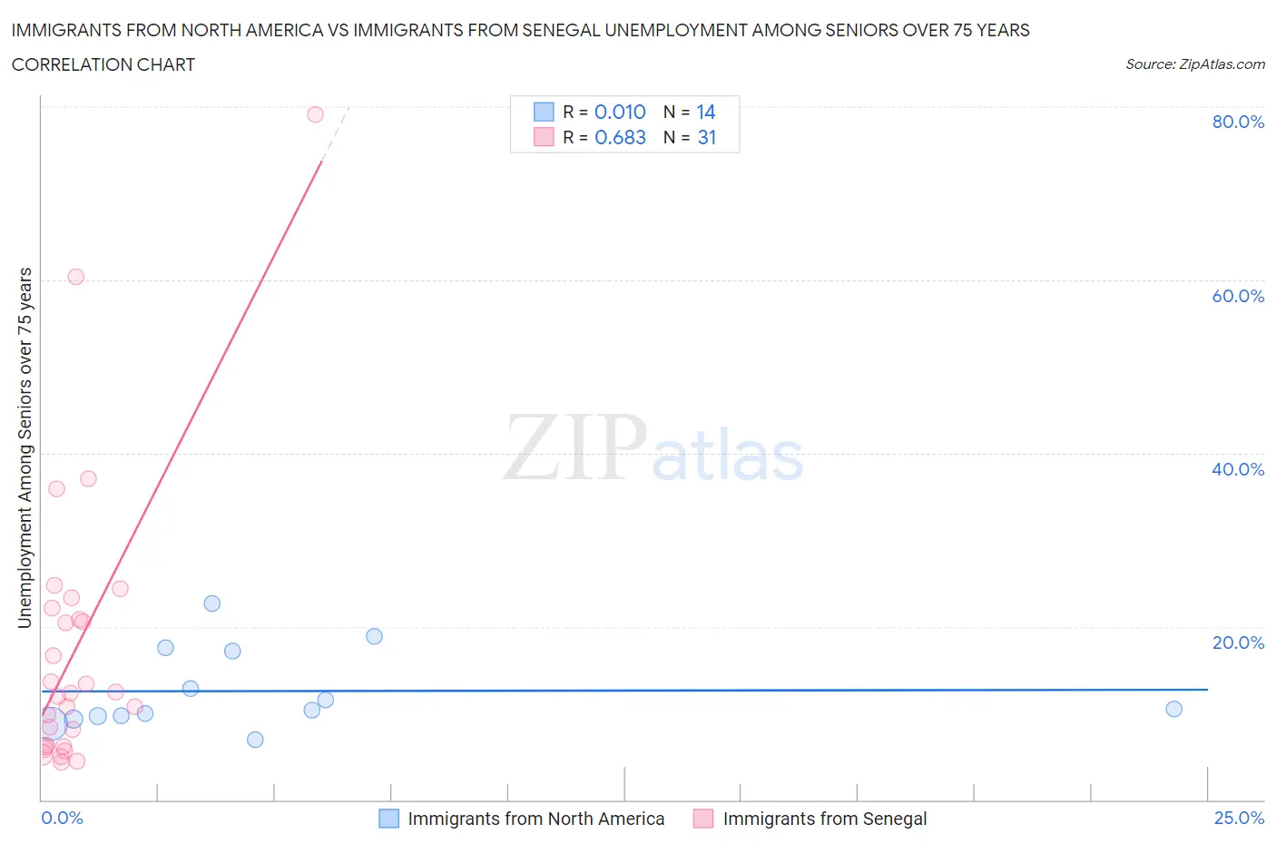 Immigrants from North America vs Immigrants from Senegal Unemployment Among Seniors over 75 years