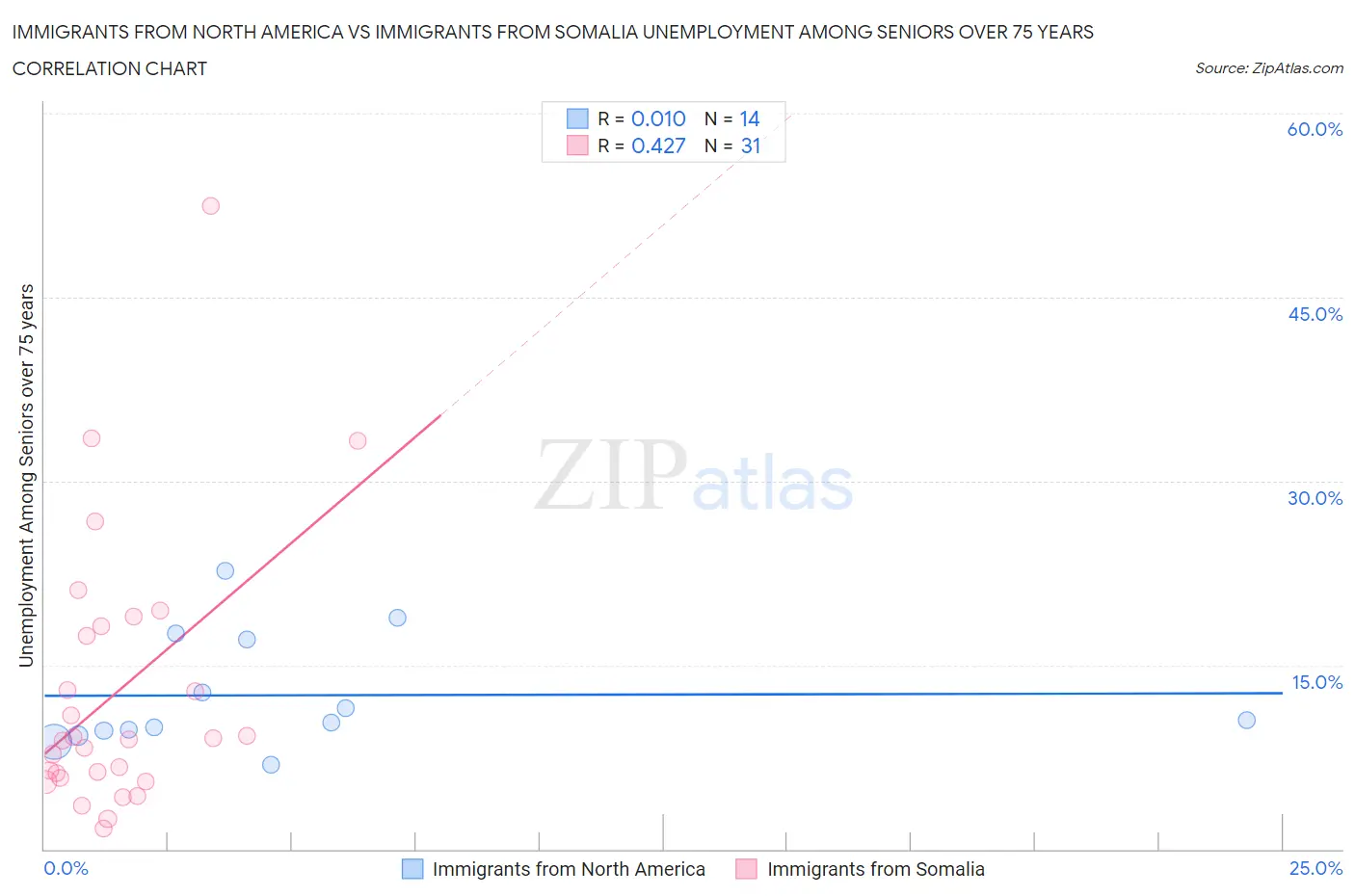 Immigrants from North America vs Immigrants from Somalia Unemployment Among Seniors over 75 years