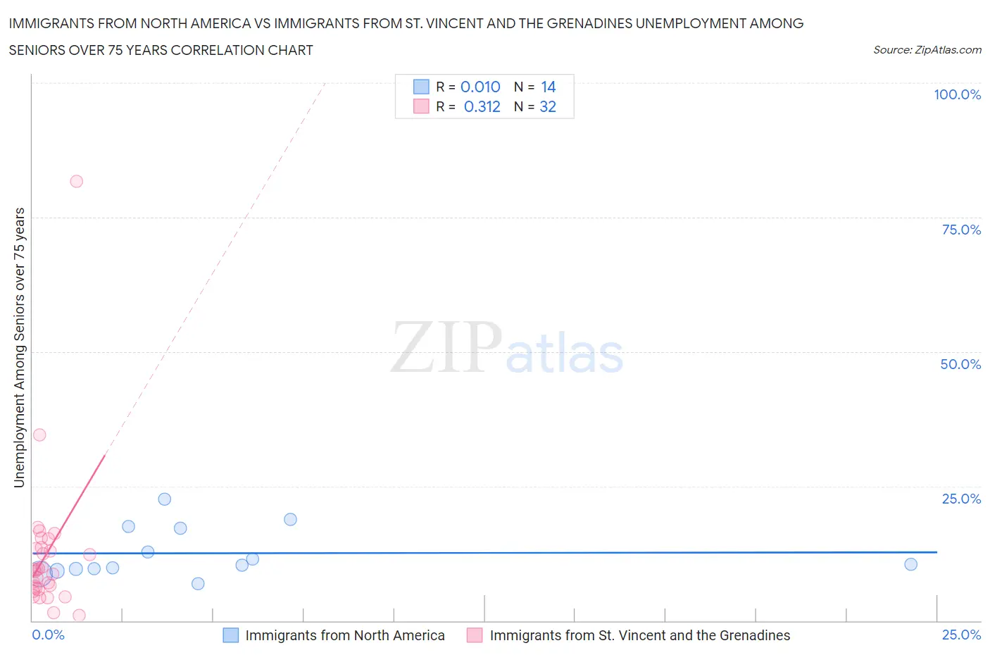 Immigrants from North America vs Immigrants from St. Vincent and the Grenadines Unemployment Among Seniors over 75 years