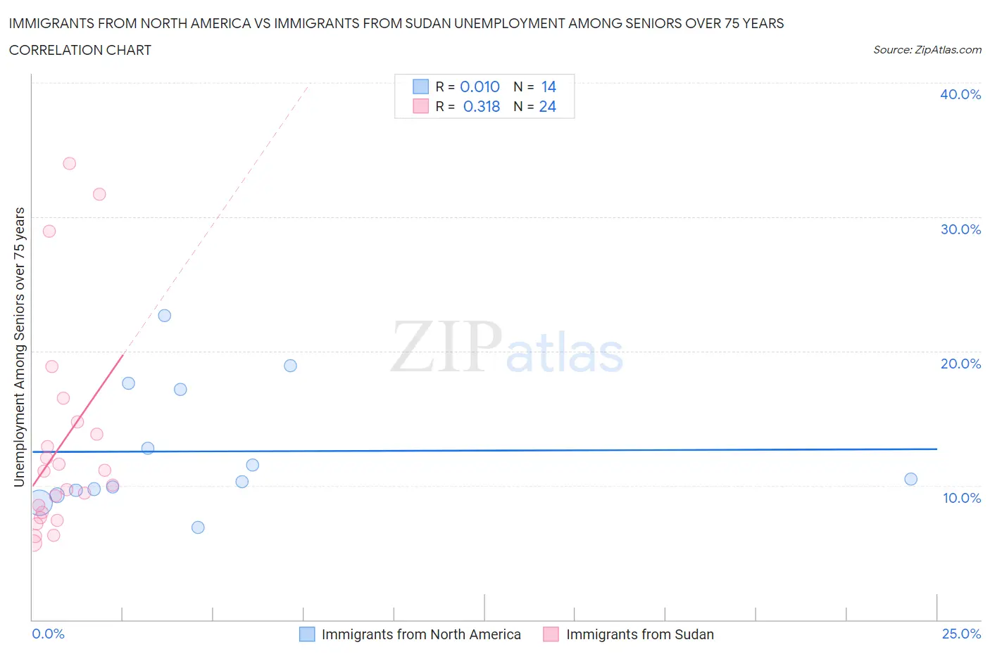 Immigrants from North America vs Immigrants from Sudan Unemployment Among Seniors over 75 years