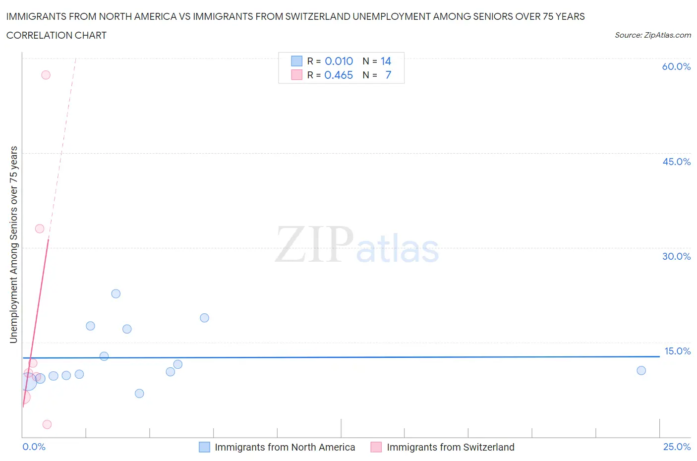 Immigrants from North America vs Immigrants from Switzerland Unemployment Among Seniors over 75 years