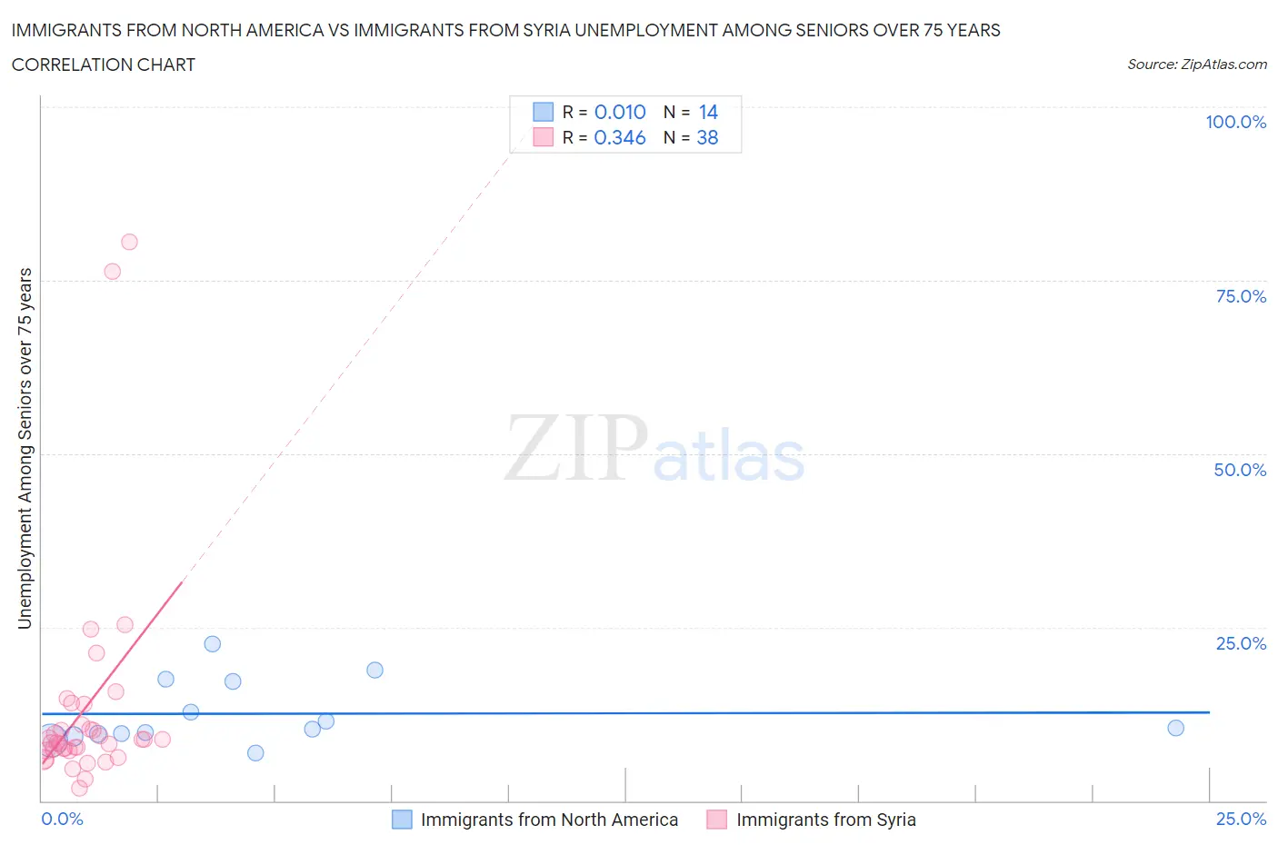 Immigrants from North America vs Immigrants from Syria Unemployment Among Seniors over 75 years