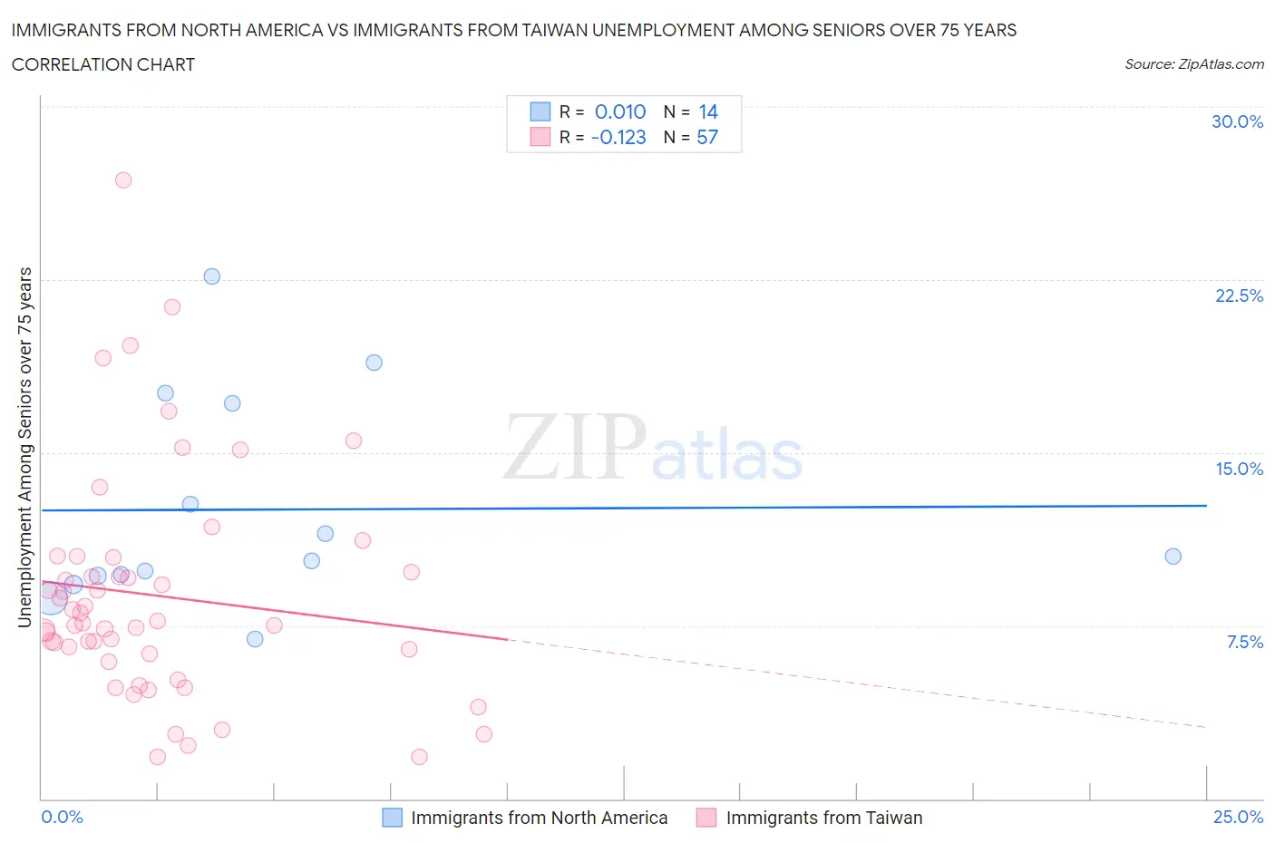 Immigrants from North America vs Immigrants from Taiwan Unemployment Among Seniors over 75 years