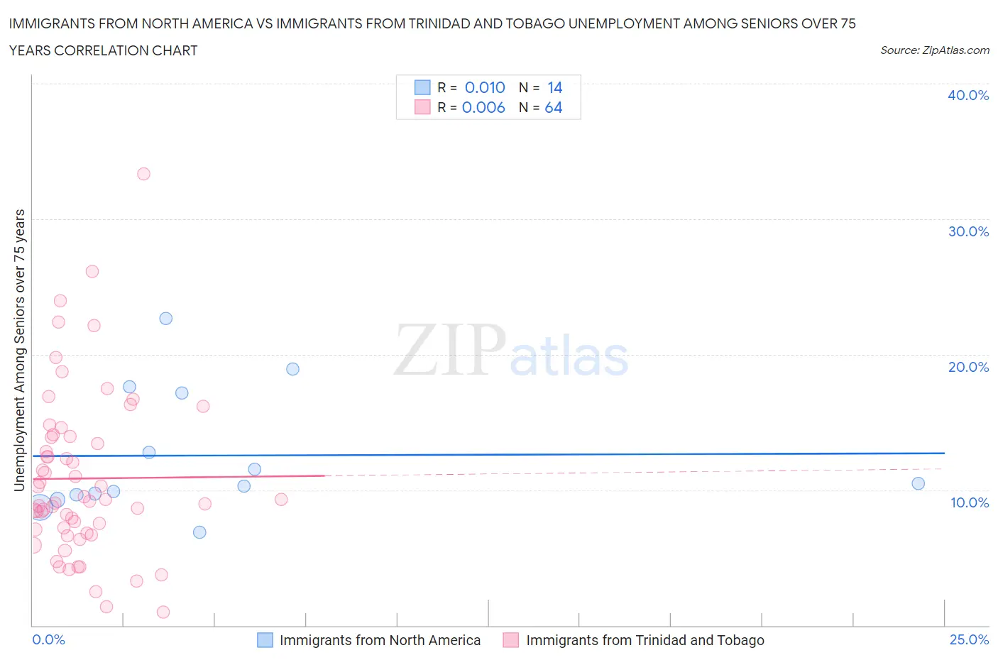 Immigrants from North America vs Immigrants from Trinidad and Tobago Unemployment Among Seniors over 75 years