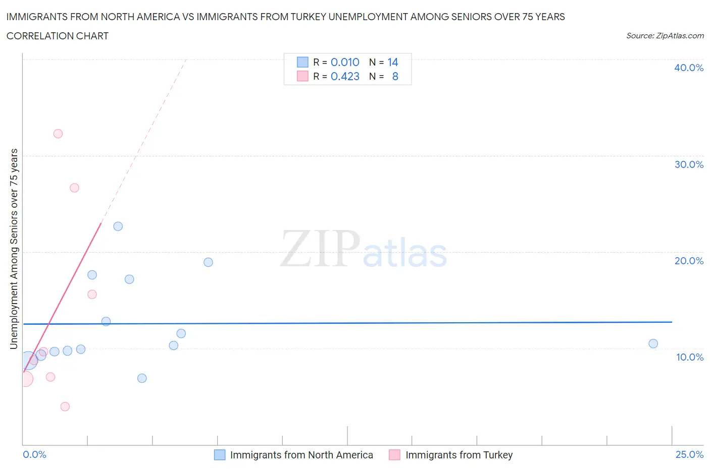 Immigrants from North America vs Immigrants from Turkey Unemployment Among Seniors over 75 years