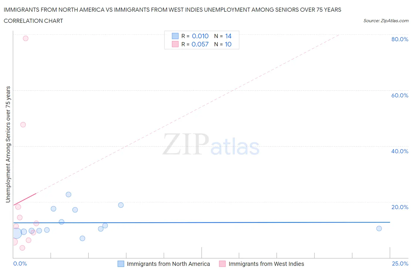 Immigrants from North America vs Immigrants from West Indies Unemployment Among Seniors over 75 years