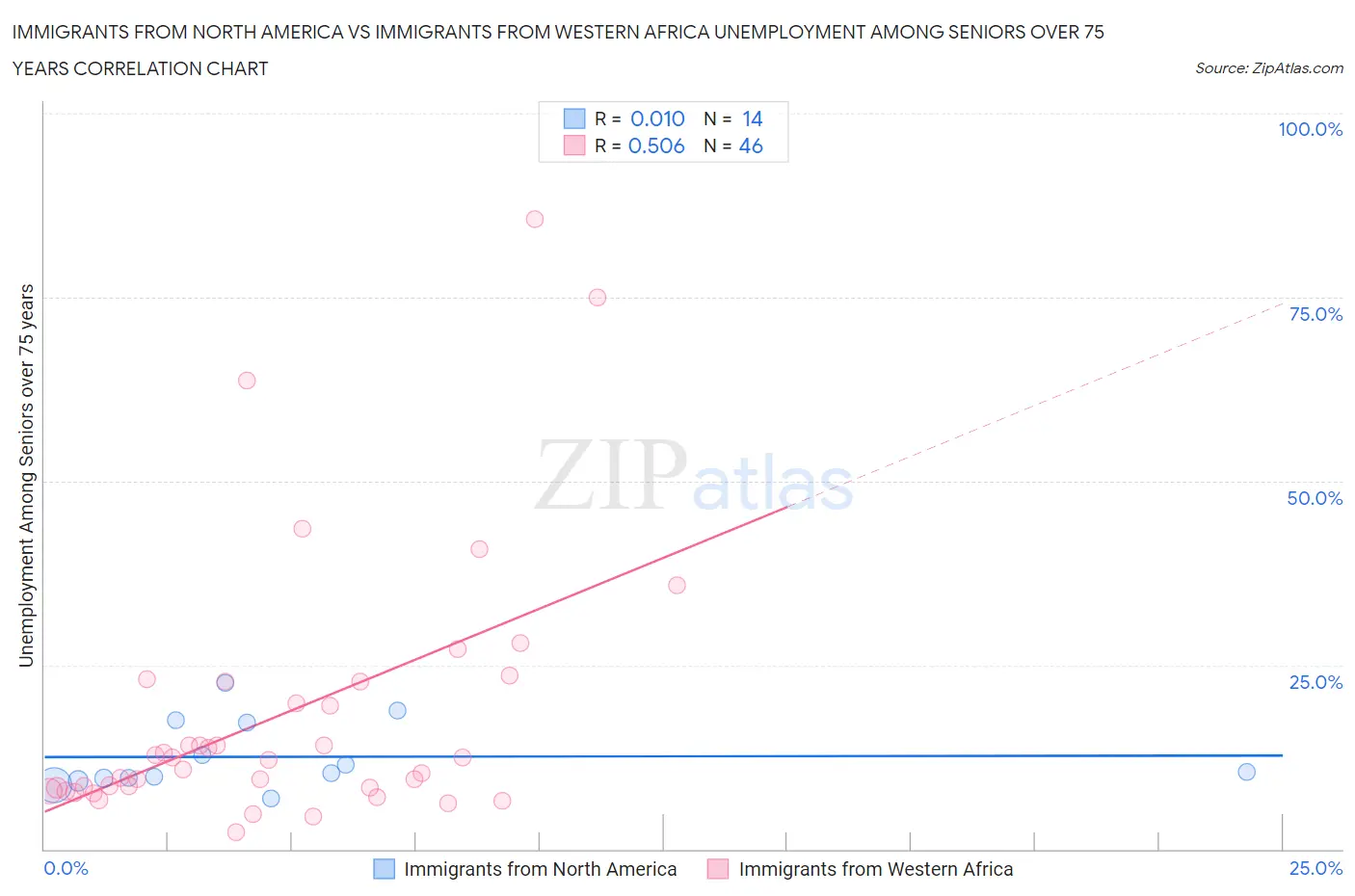 Immigrants from North America vs Immigrants from Western Africa Unemployment Among Seniors over 75 years