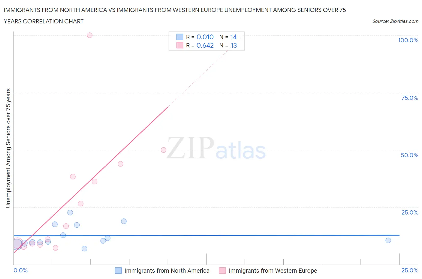 Immigrants from North America vs Immigrants from Western Europe Unemployment Among Seniors over 75 years