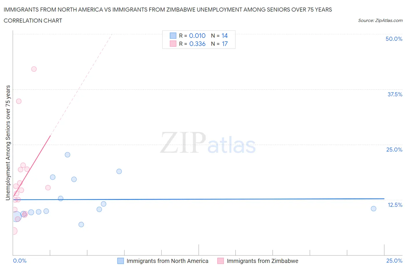 Immigrants from North America vs Immigrants from Zimbabwe Unemployment Among Seniors over 75 years