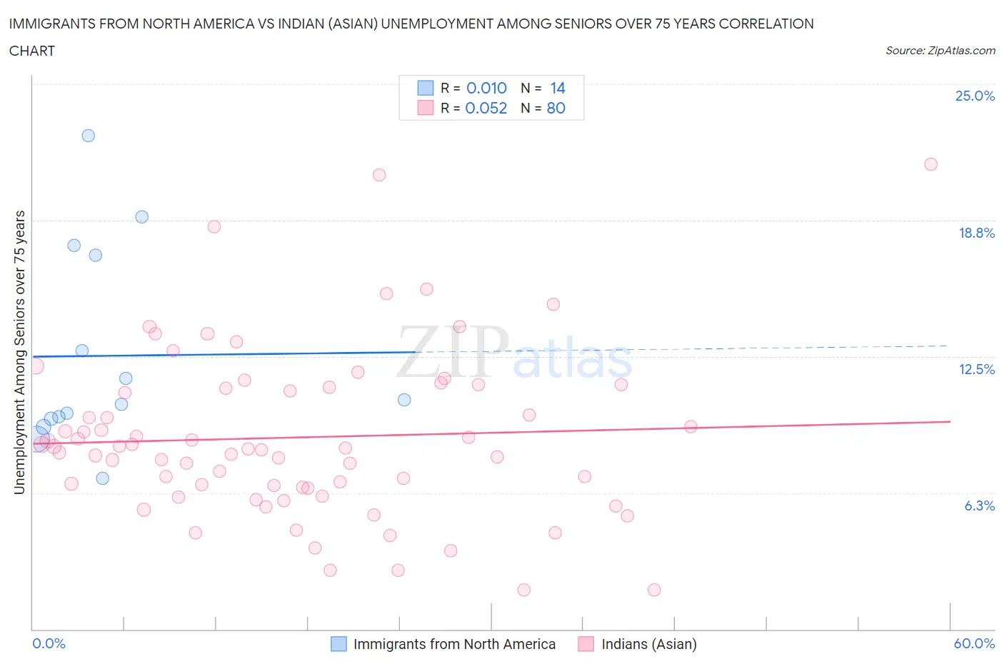 Immigrants from North America vs Indian (Asian) Unemployment Among Seniors over 75 years