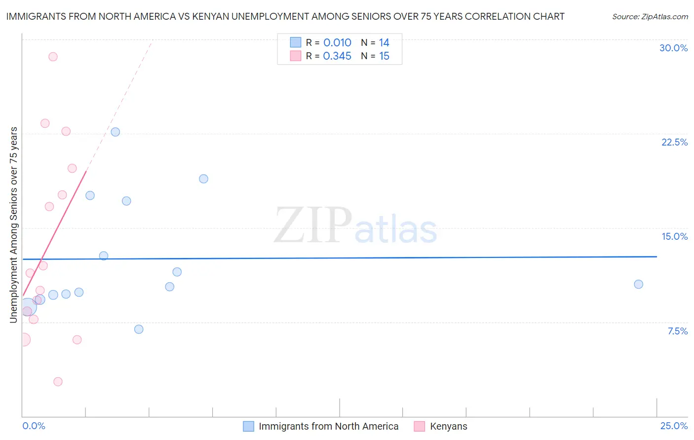 Immigrants from North America vs Kenyan Unemployment Among Seniors over 75 years