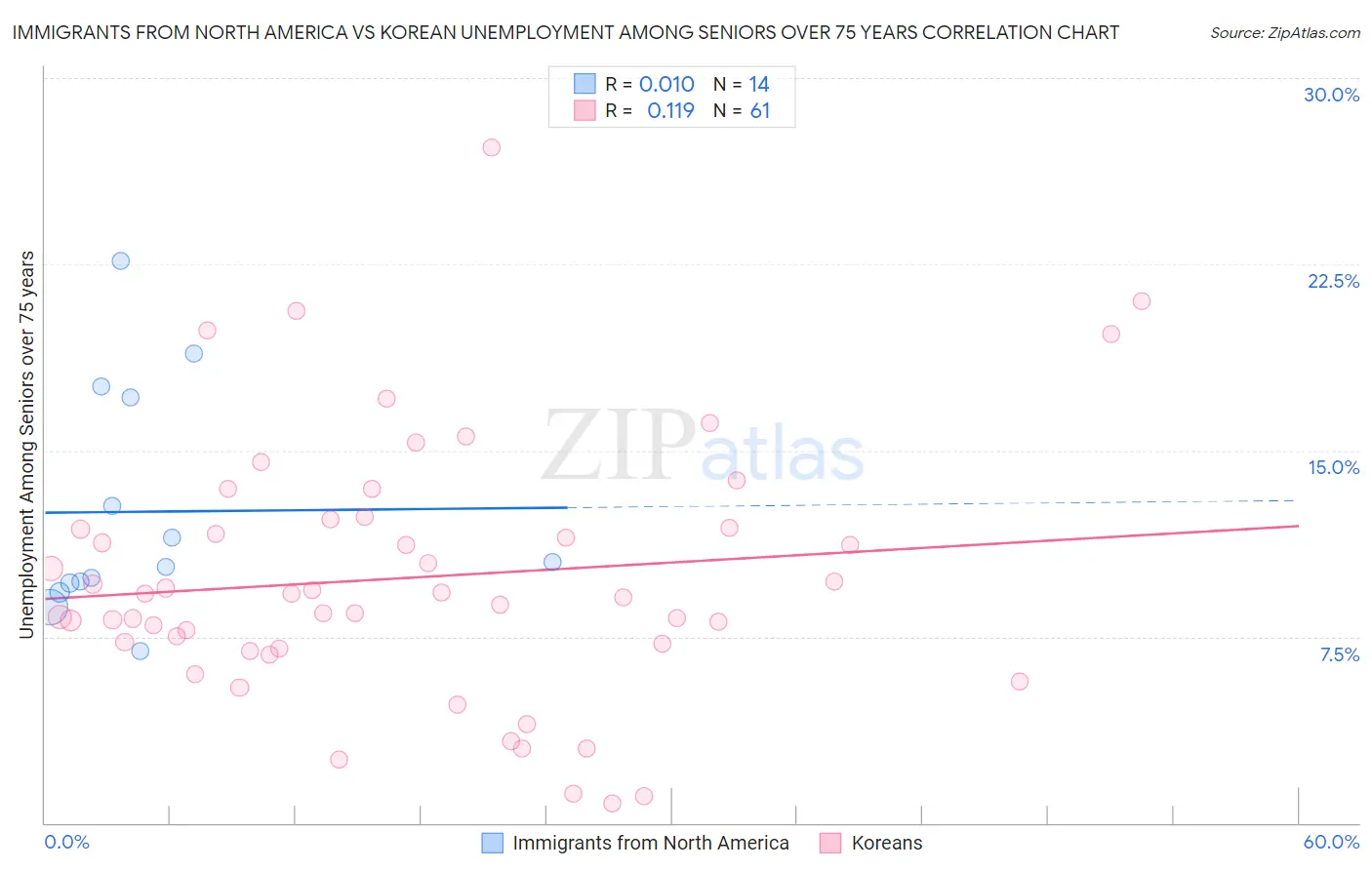 Immigrants from North America vs Korean Unemployment Among Seniors over 75 years
