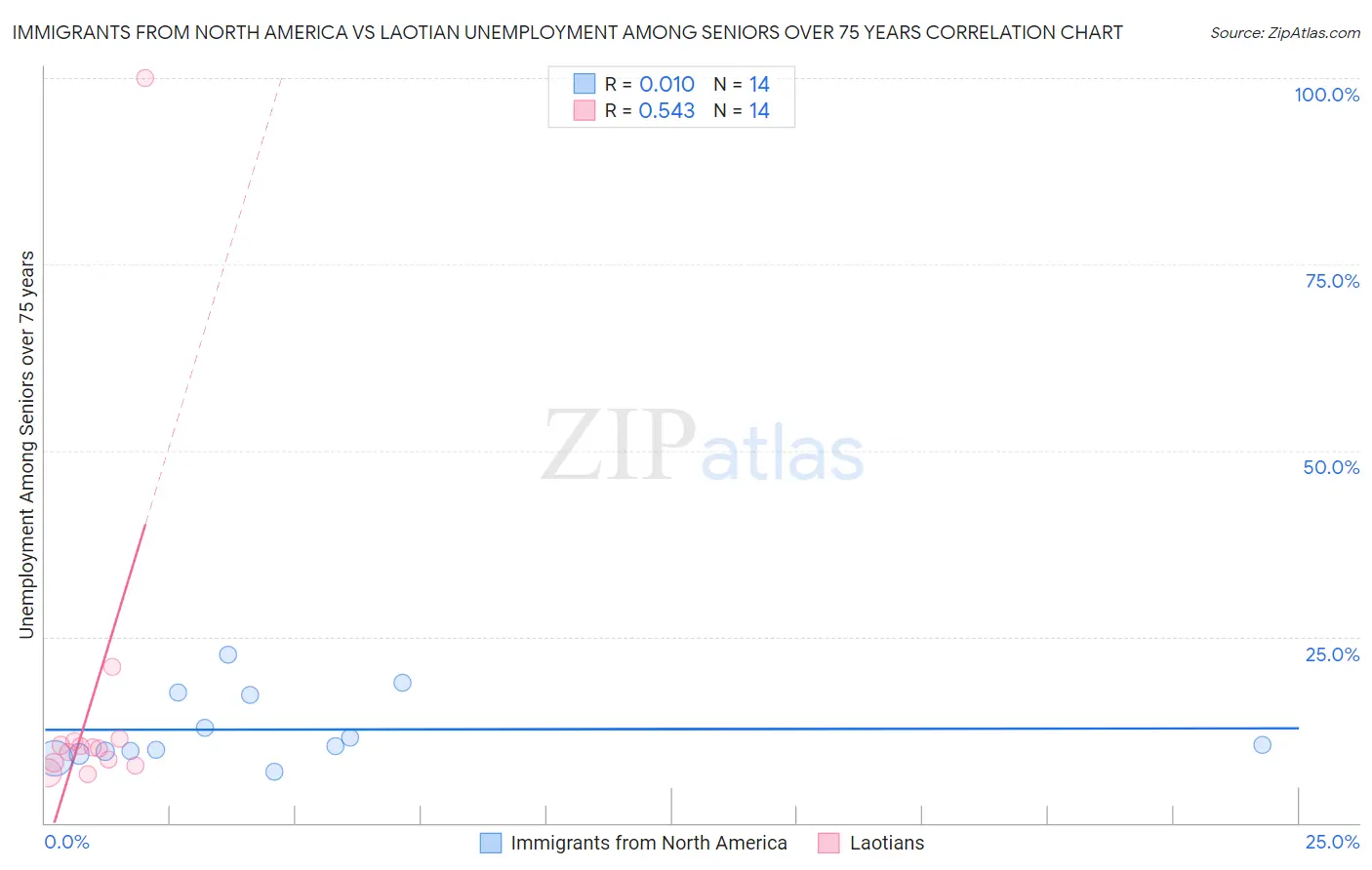 Immigrants from North America vs Laotian Unemployment Among Seniors over 75 years