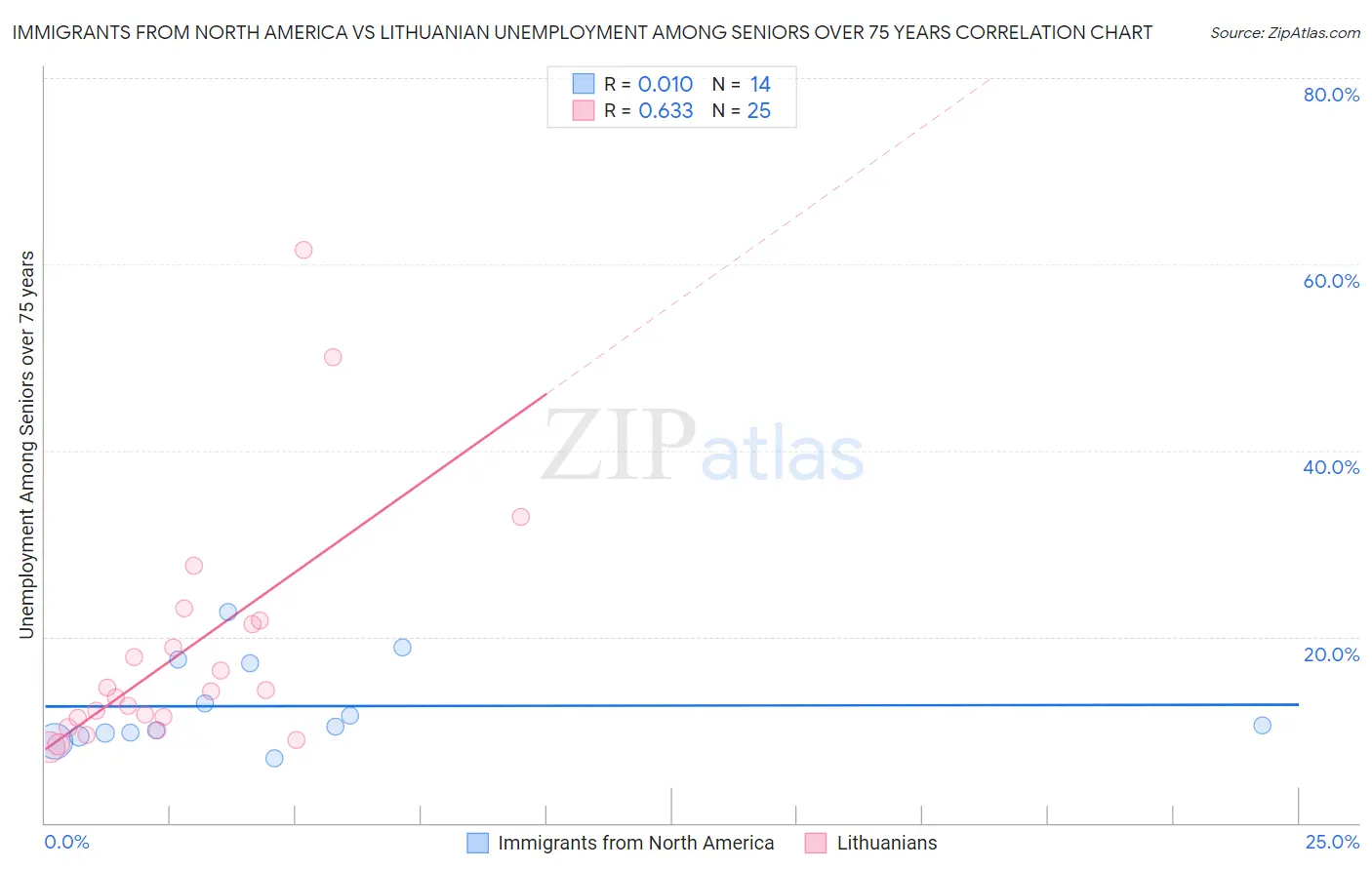 Immigrants from North America vs Lithuanian Unemployment Among Seniors over 75 years