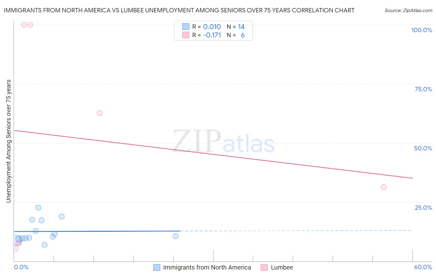 Immigrants from North America vs Lumbee Unemployment Among Seniors over 75 years