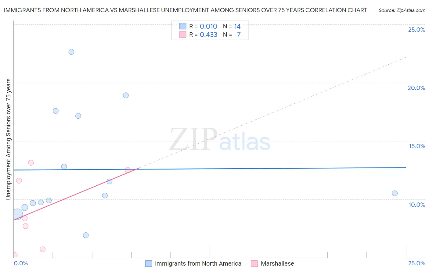 Immigrants from North America vs Marshallese Unemployment Among Seniors over 75 years