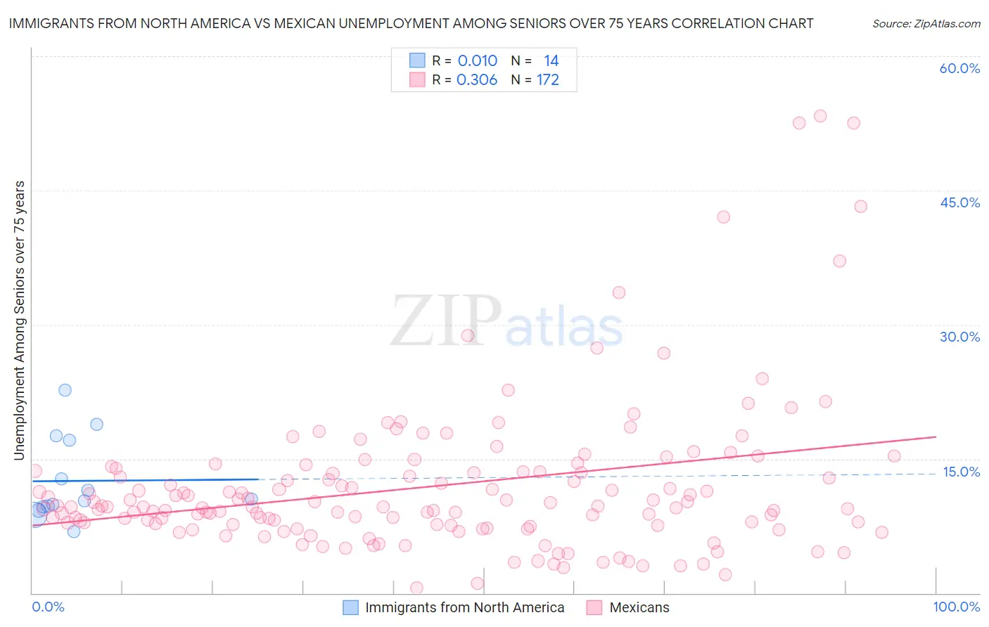 Immigrants from North America vs Mexican Unemployment Among Seniors over 75 years