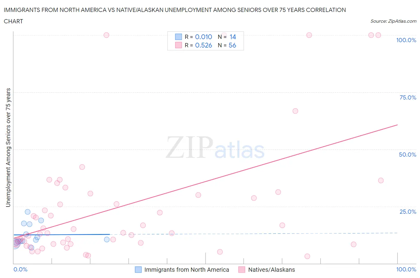 Immigrants from North America vs Native/Alaskan Unemployment Among Seniors over 75 years