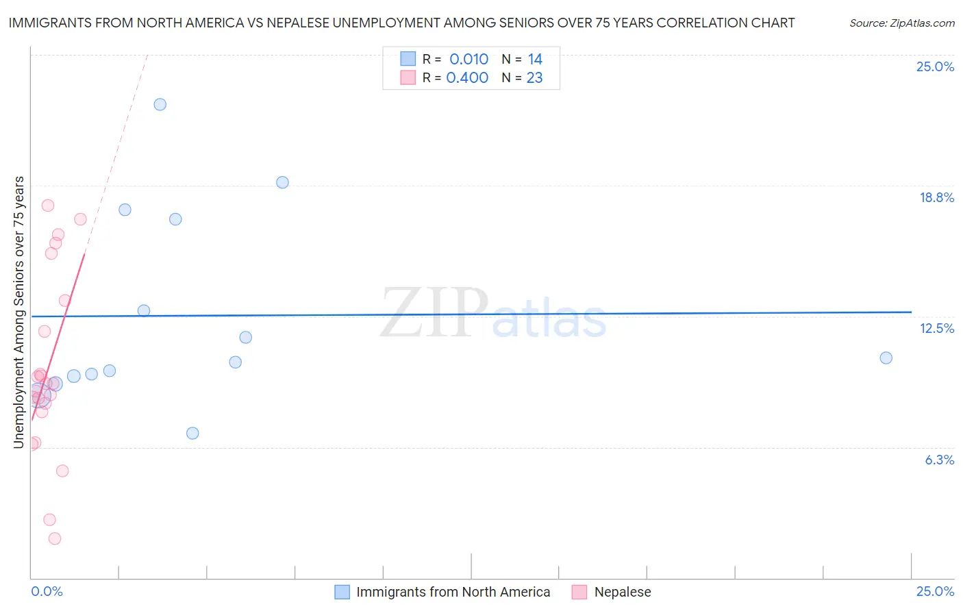 Immigrants from North America vs Nepalese Unemployment Among Seniors over 75 years