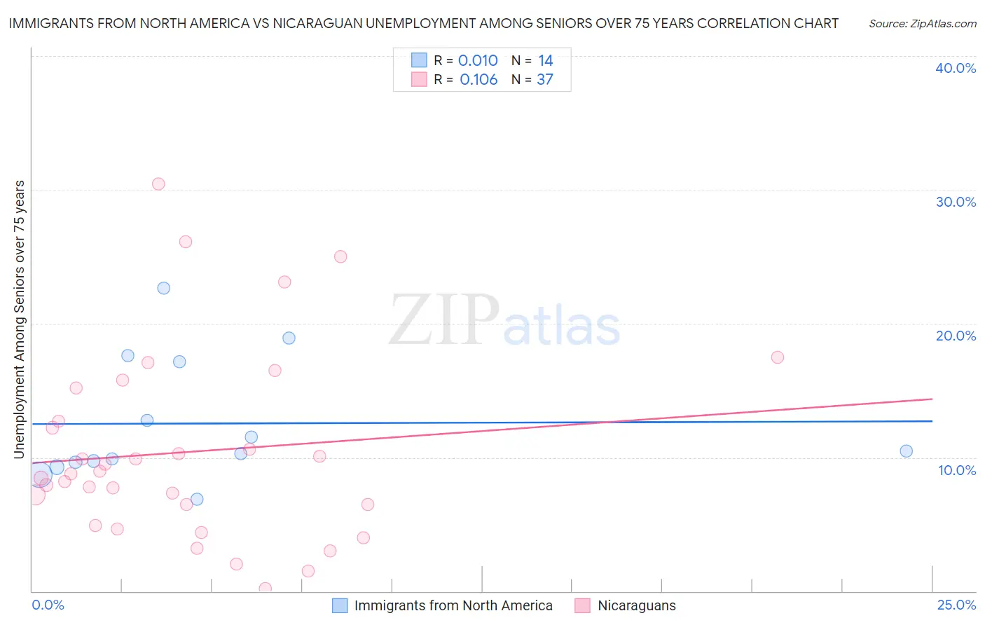 Immigrants from North America vs Nicaraguan Unemployment Among Seniors over 75 years