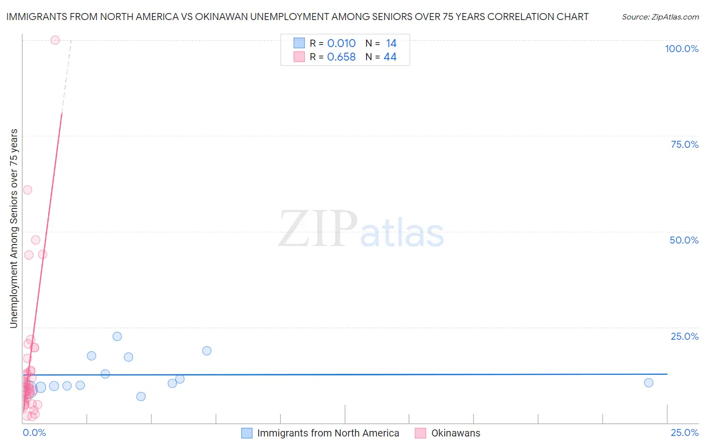 Immigrants from North America vs Okinawan Unemployment Among Seniors over 75 years