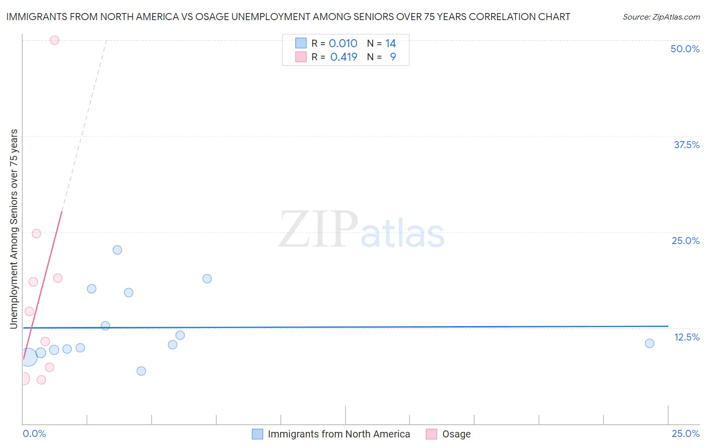 Immigrants from North America vs Osage Unemployment Among Seniors over 75 years