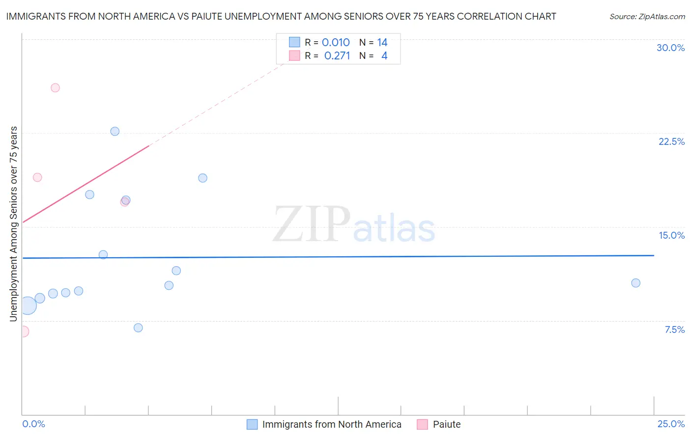 Immigrants from North America vs Paiute Unemployment Among Seniors over 75 years