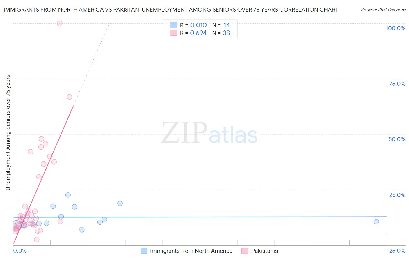 Immigrants from North America vs Pakistani Unemployment Among Seniors over 75 years