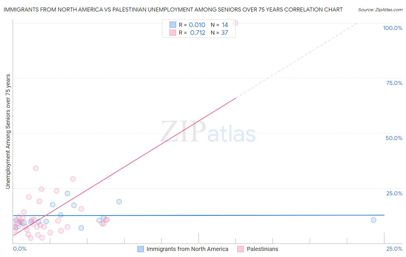 Immigrants from North America vs Palestinian Unemployment Among Seniors over 75 years