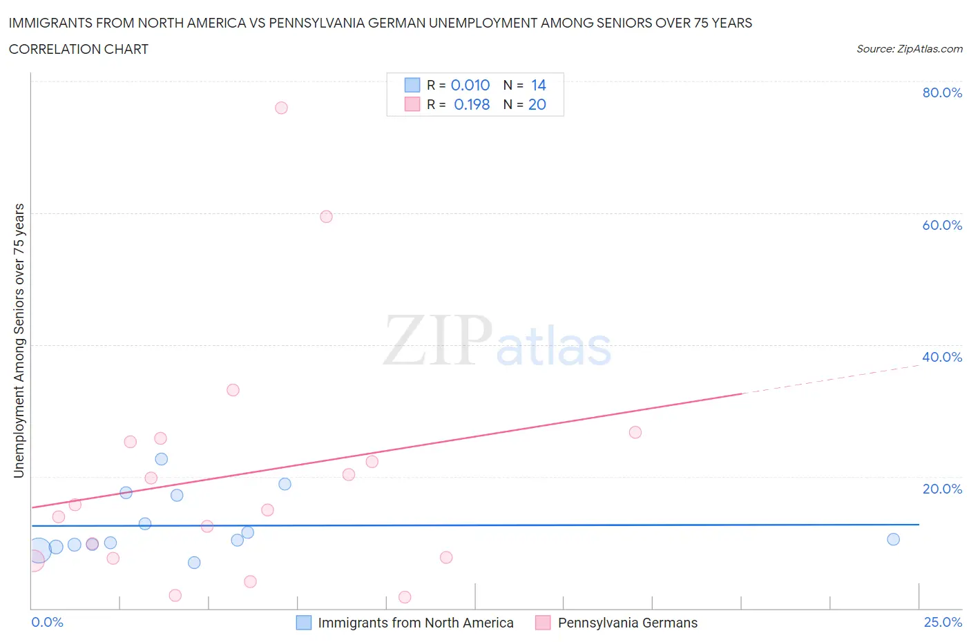 Immigrants from North America vs Pennsylvania German Unemployment Among Seniors over 75 years